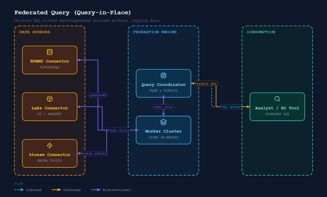 Federated Query (Query-in-Place)