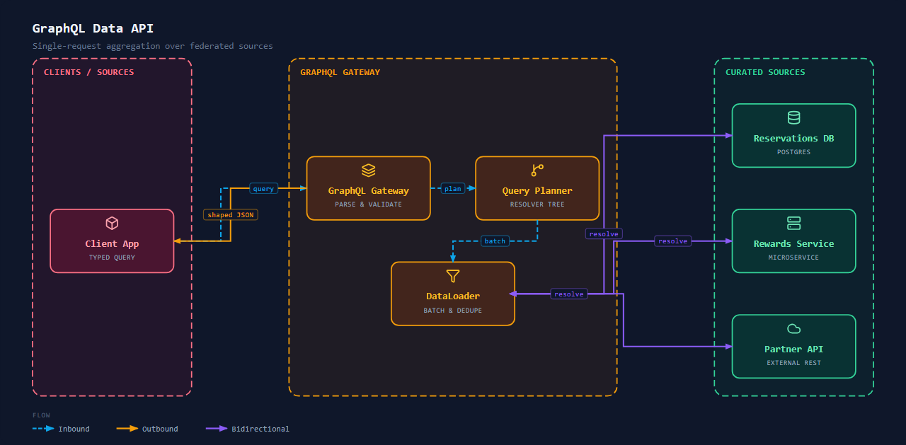 GraphQL Data API