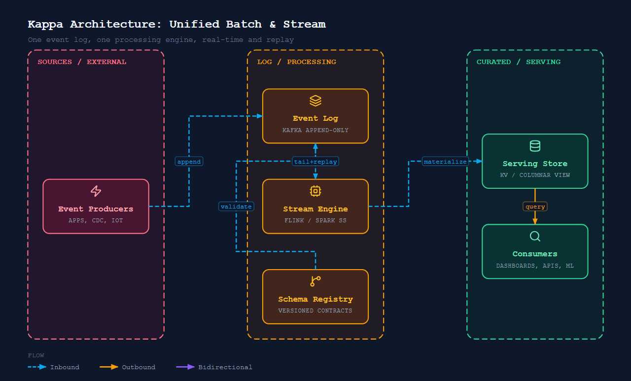 Unified Batch & Stream Processing (Kappa)