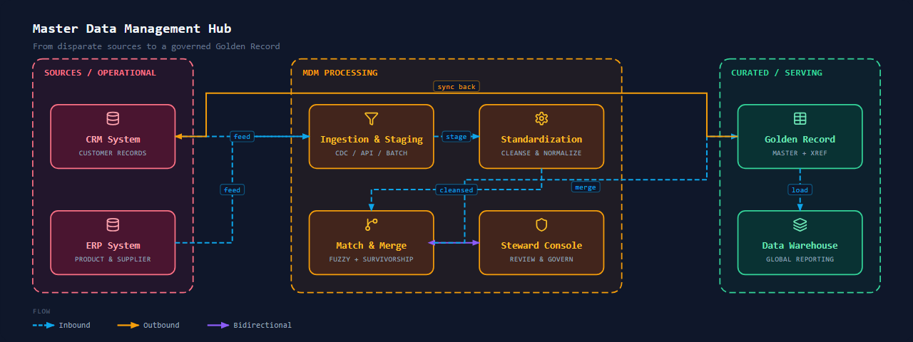 Master Data Management (MDM)