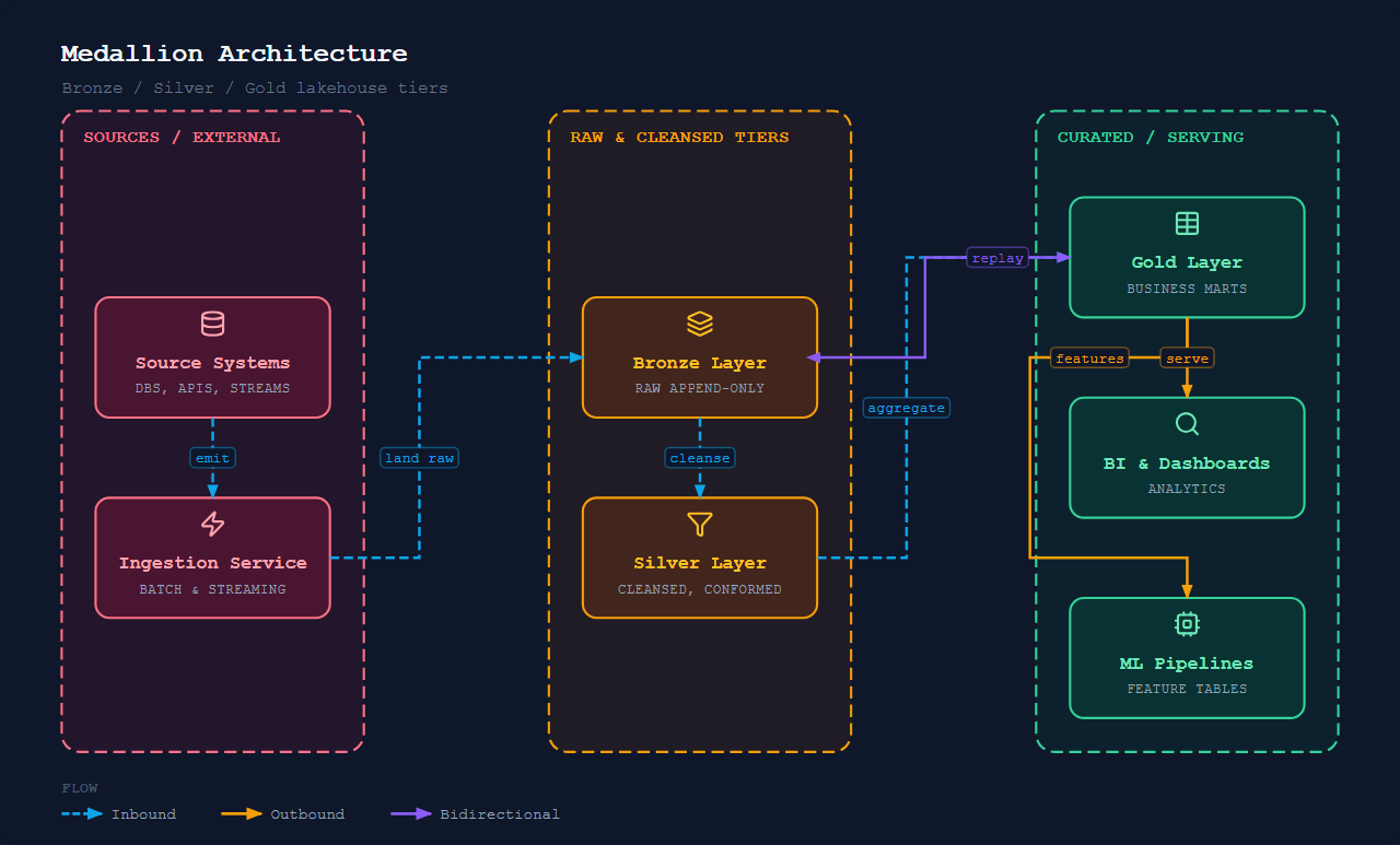 Medallion Architecture