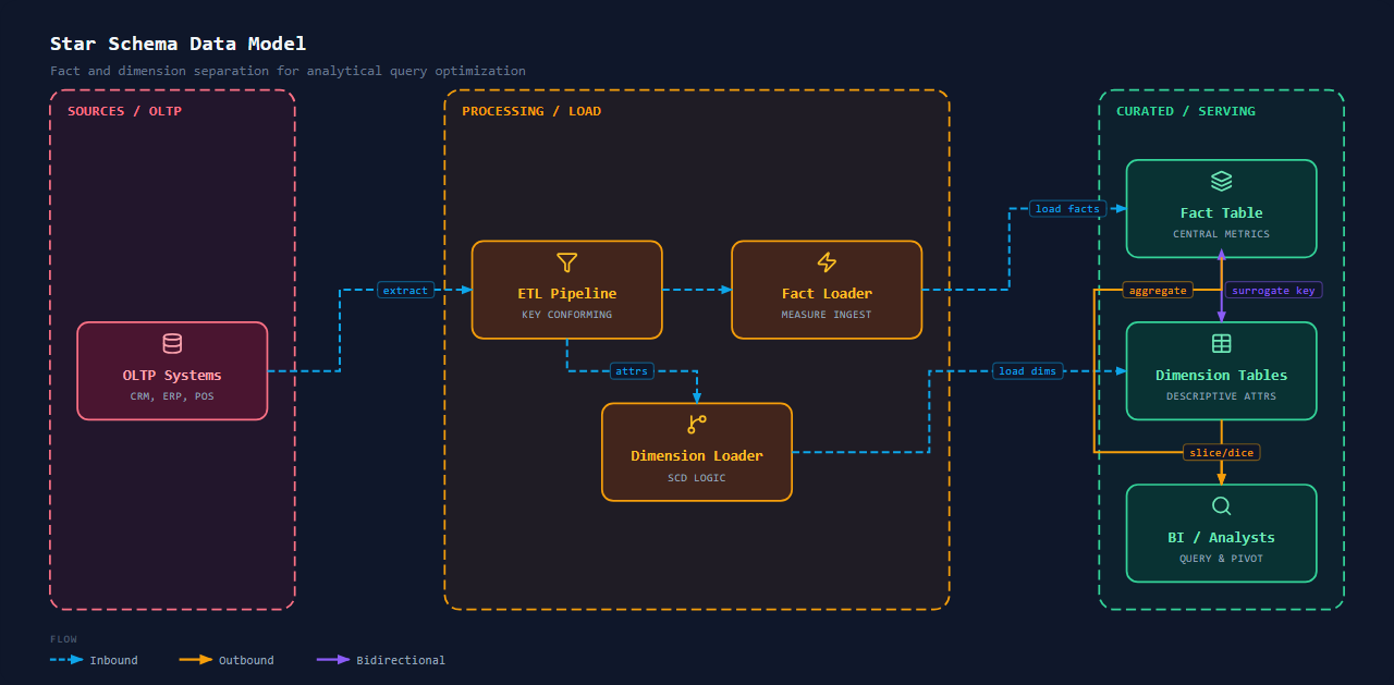 Star Schema