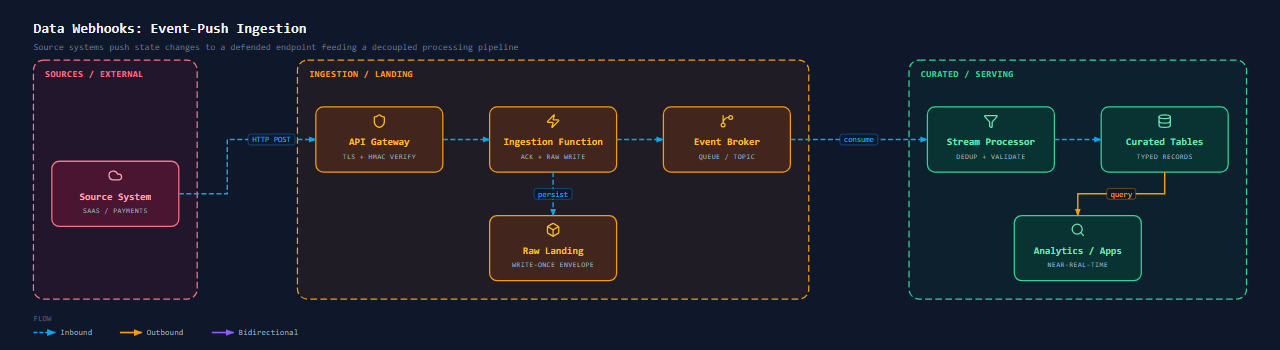 Webhooks (Event-Push Ingestion)