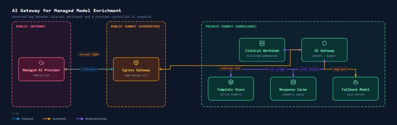 Integration AI / ML Services (Cloud)