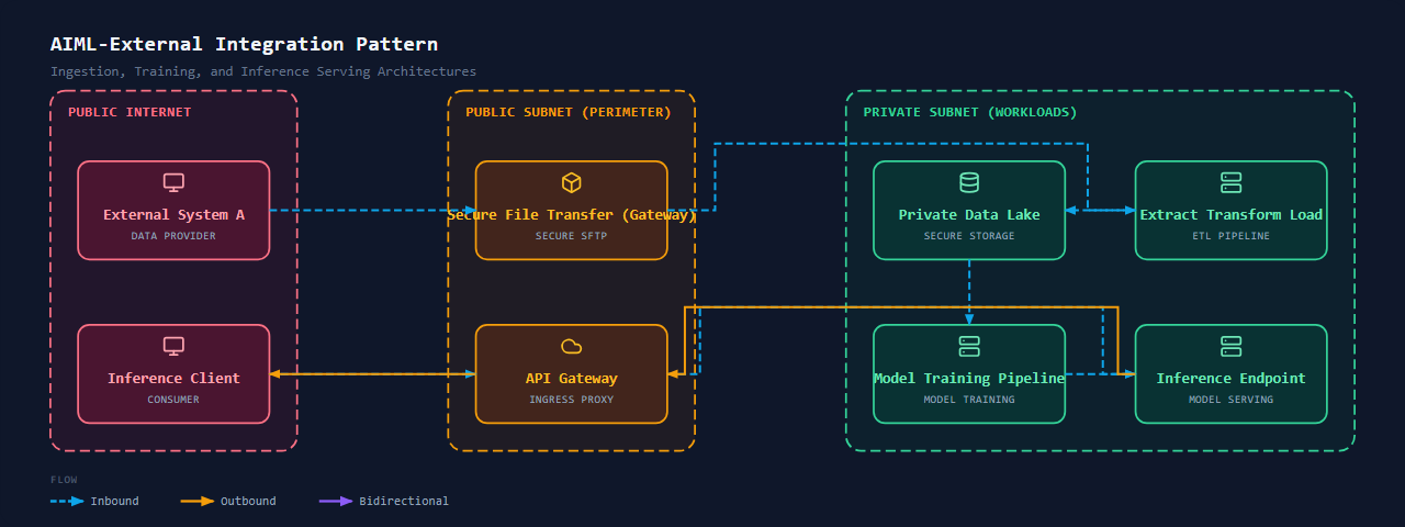 Integration AI / ML Services (External)