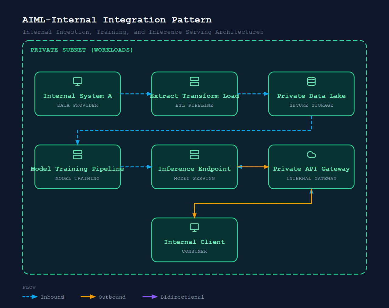Integration AI / ML Services (Internal)