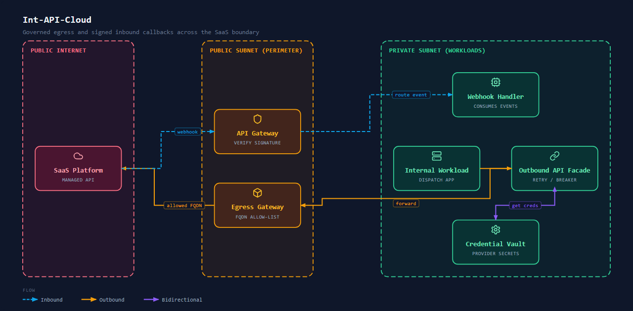 Integration API Management (Cloud)