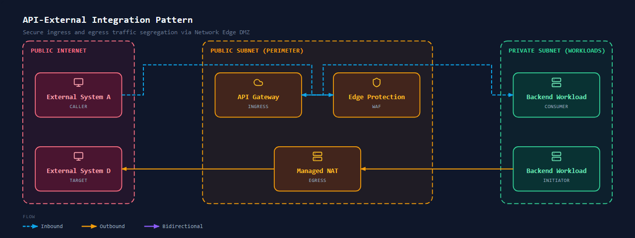 Integration API Management (External)