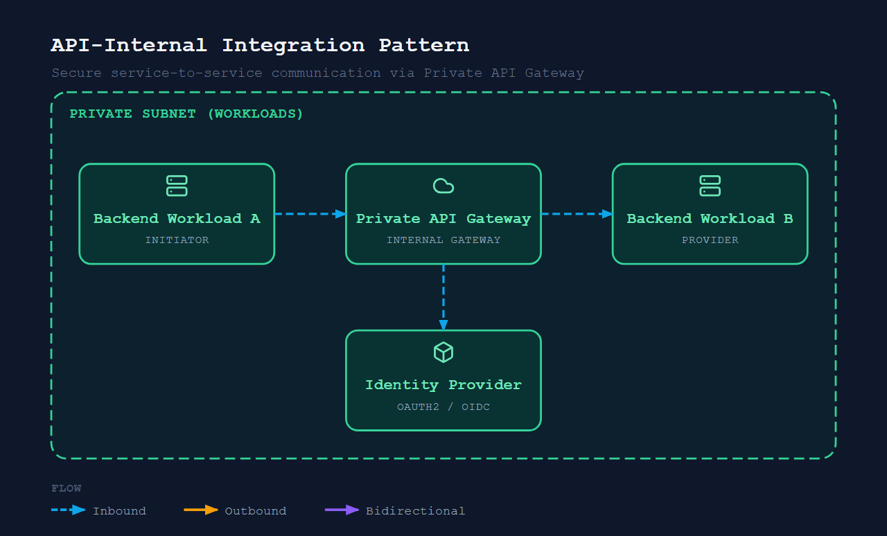 Integration API Management (Internal)