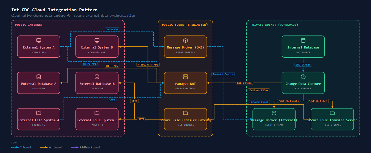 Integration Change Data Capture (Cloud)