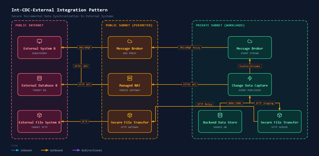 Integration Change Data Capture (External)