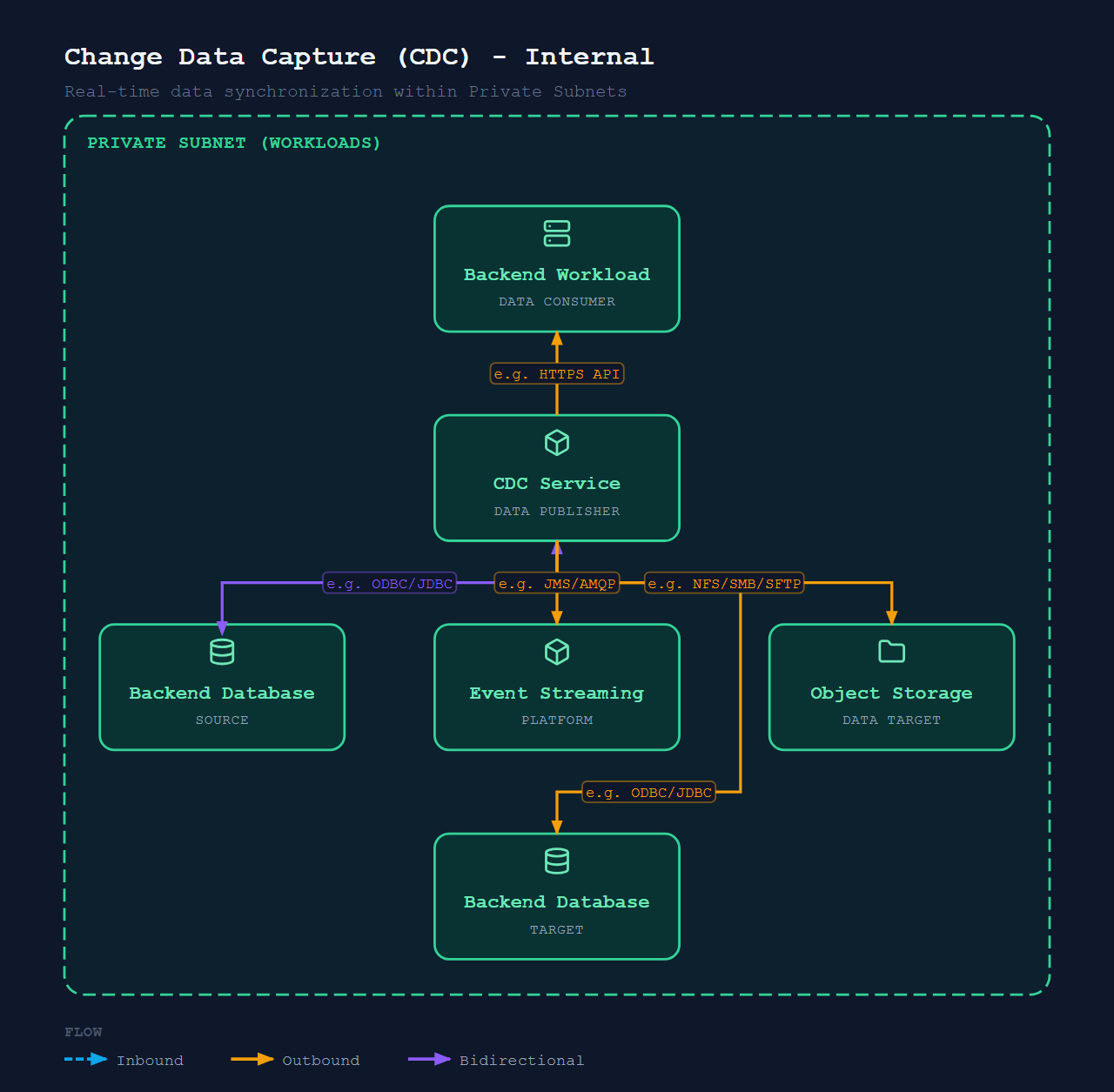 Integration Change Data Capture (Internal)