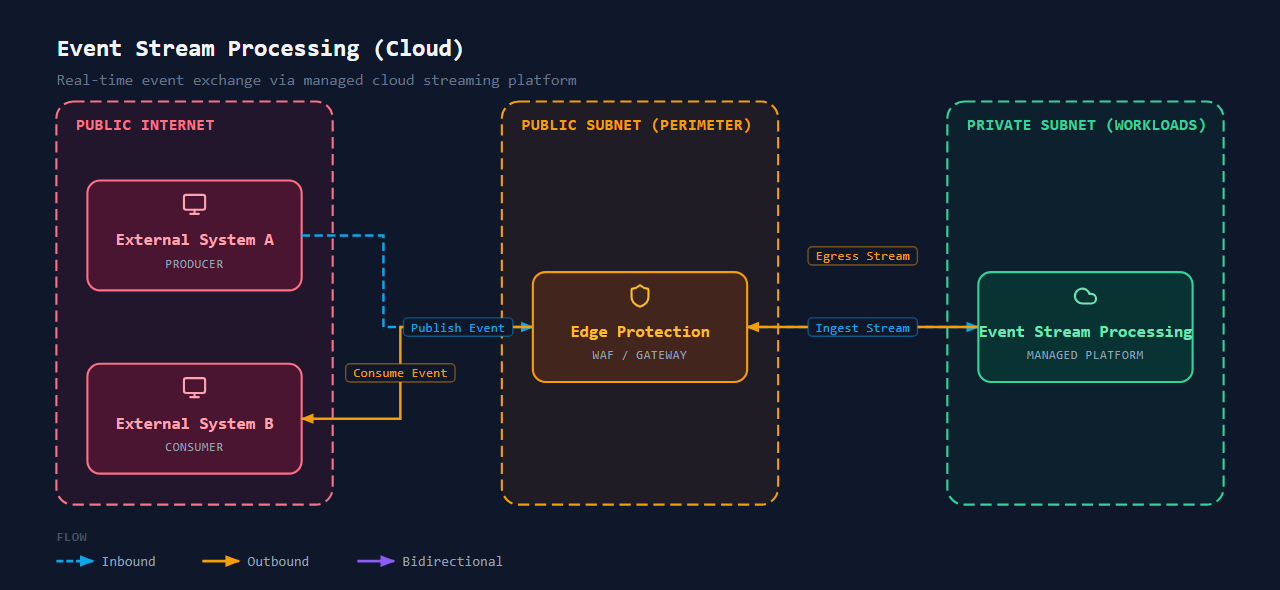 Integration Event Streaming (Cloud)