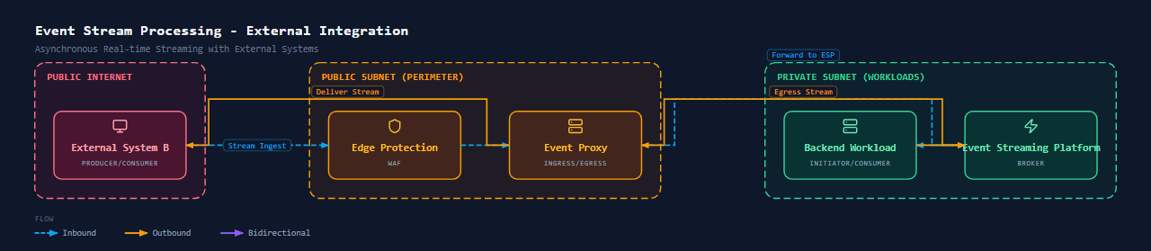 Integration Event Streaming (External)