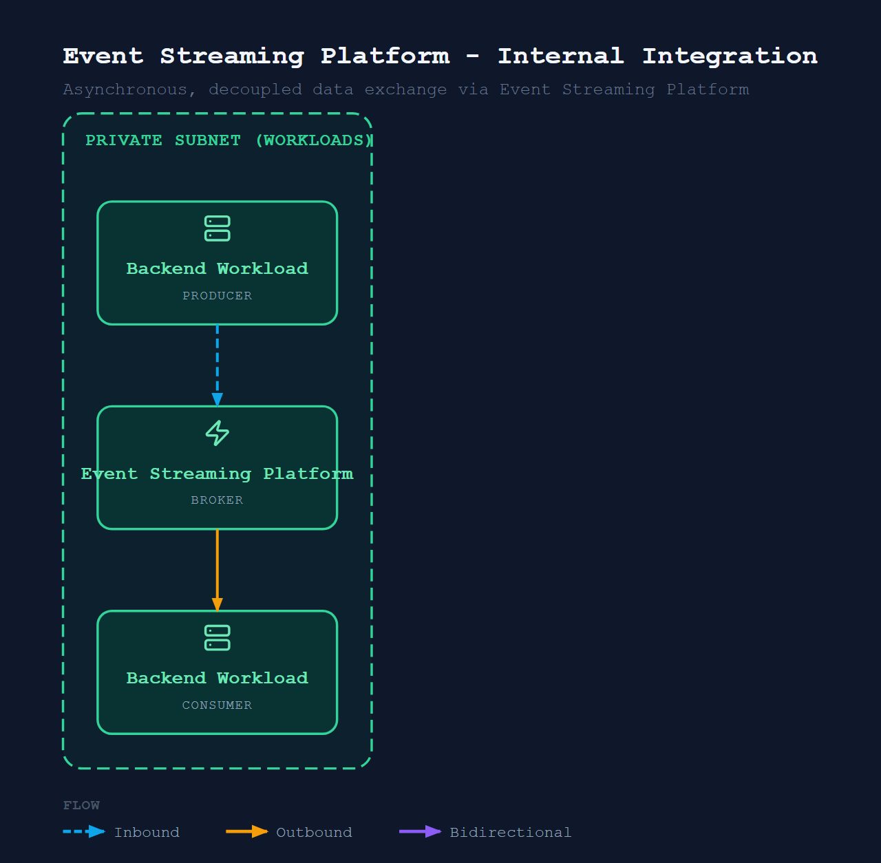 Integration Event Streaming (Internal)