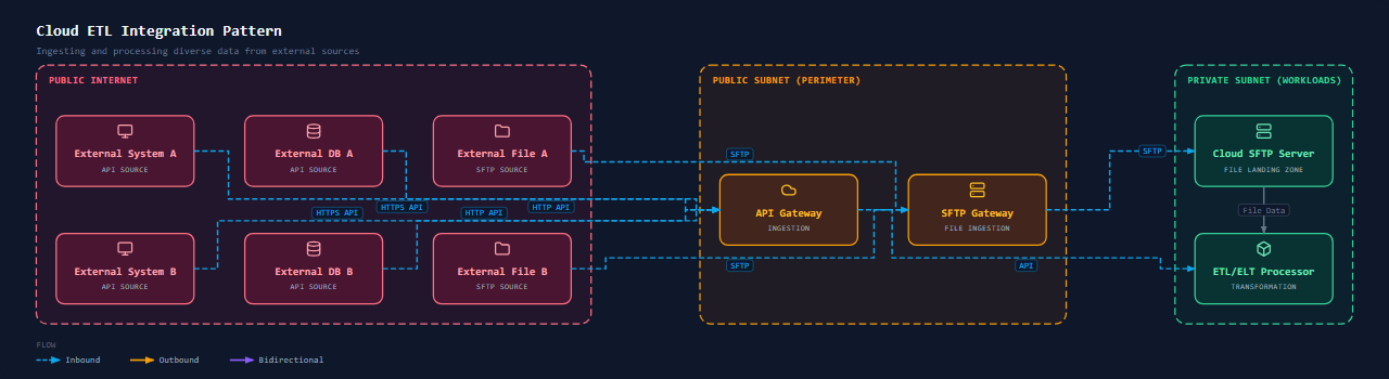 Integration ETL / Batch Processing (Cloud)