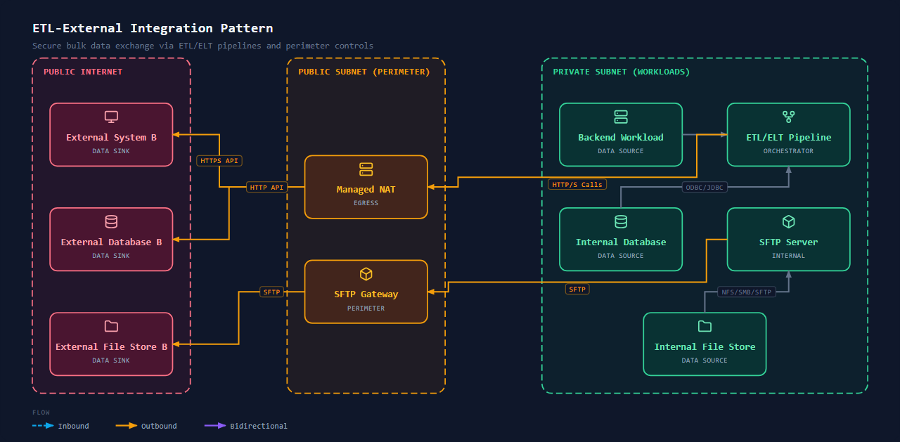 Integration ETL / Batch Processing (External)