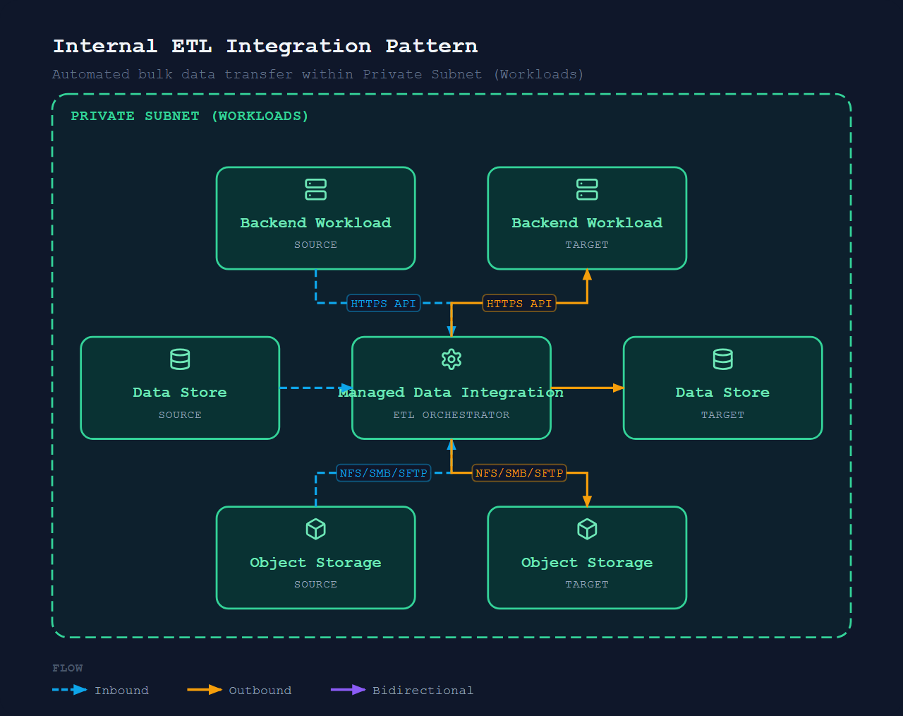 Integration ETL / Batch Processing (Internal)