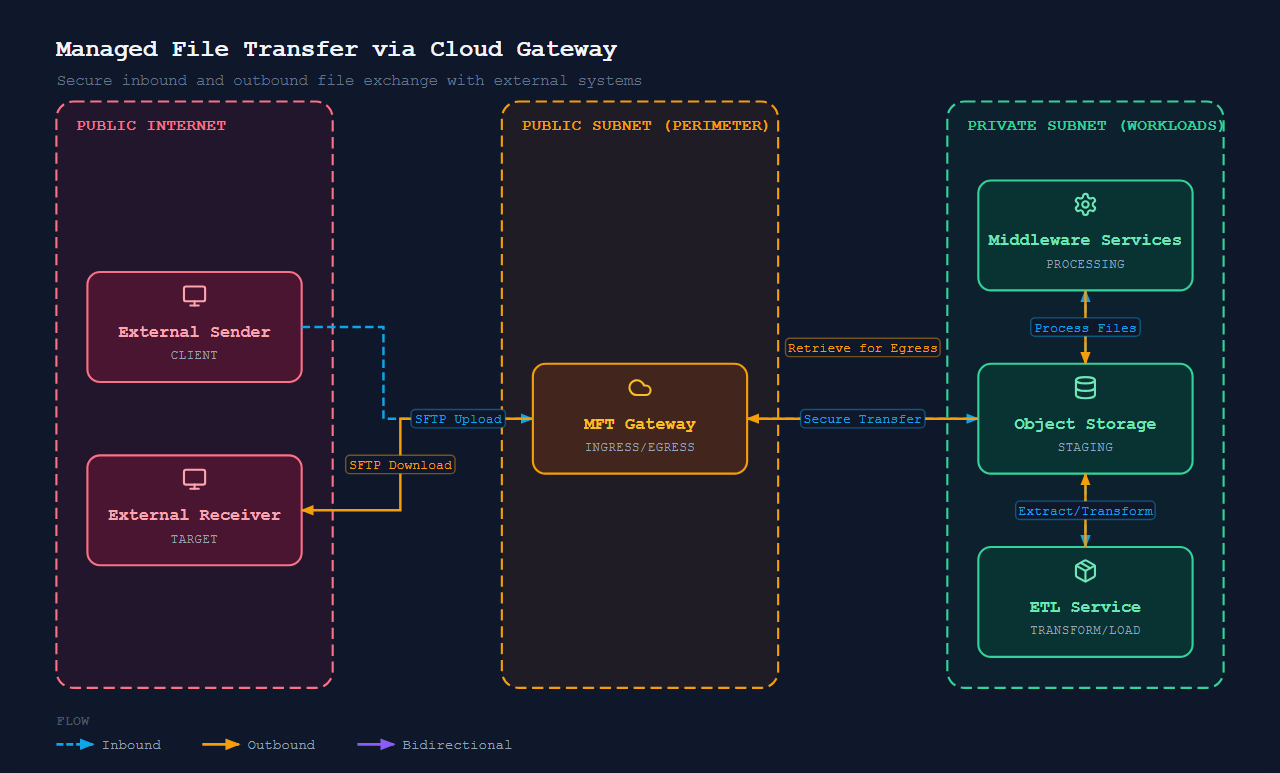 Integration Secure File Transfer (Cloud)