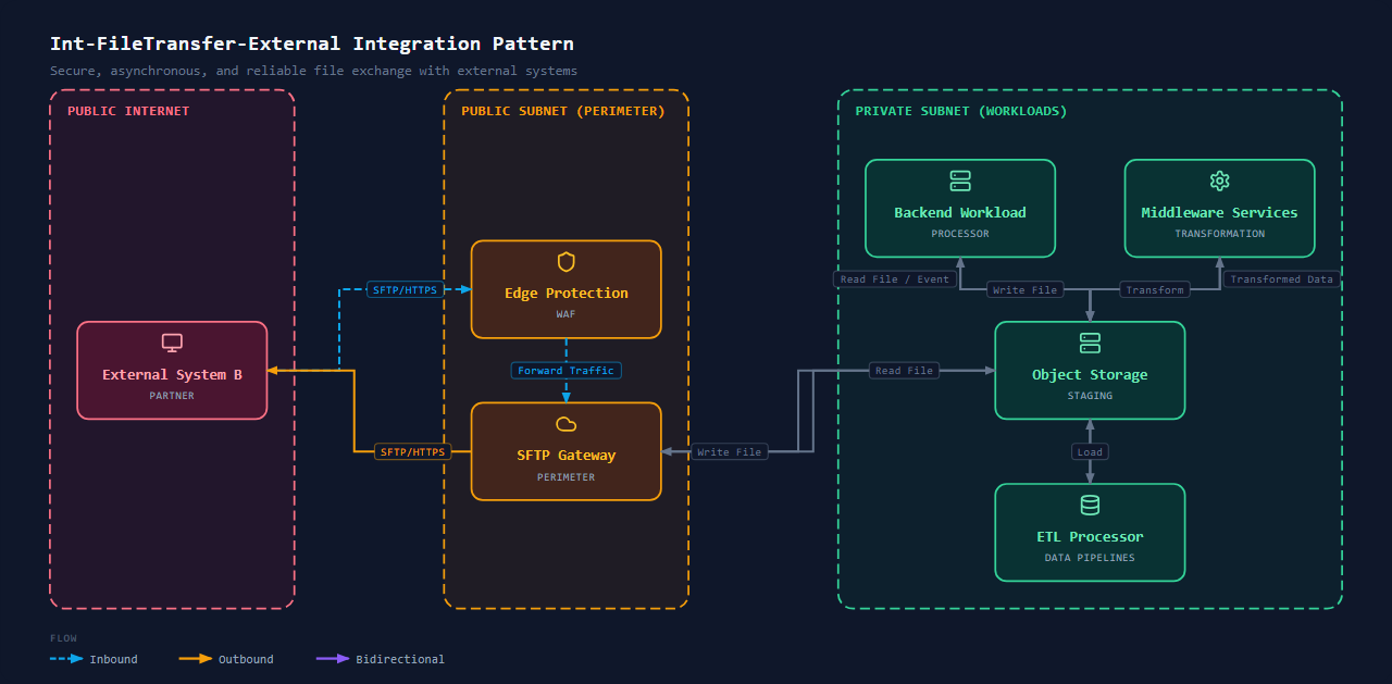 Integration Secure File Transfer (External)