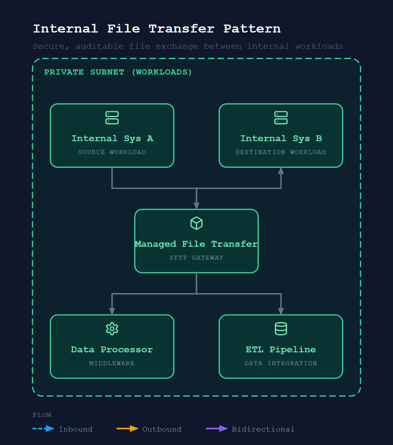 Integration Secure File Transfer (Internal)