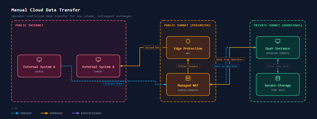 Integration Manual / Ad-hoc Transfer (Cloud)