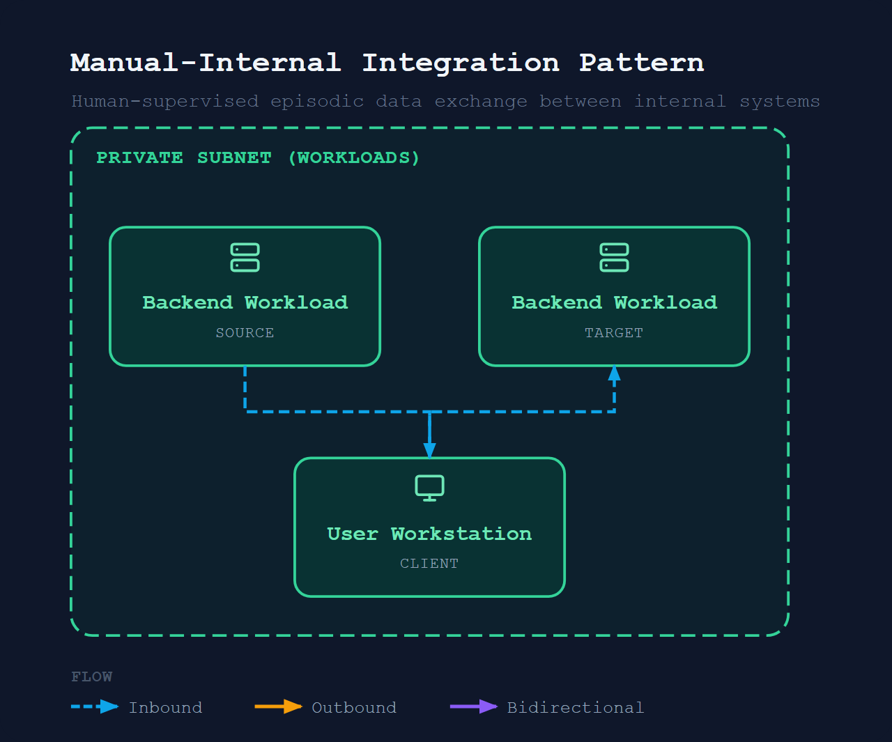 Integration Manual / Ad-hoc Transfer (Internal)
