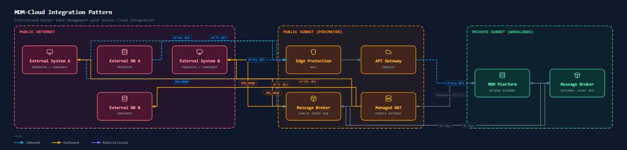 Integration Master Data Management (Cloud)