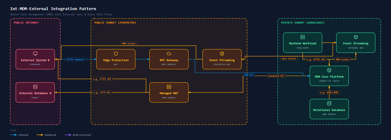 Integration Master Data Management (External)