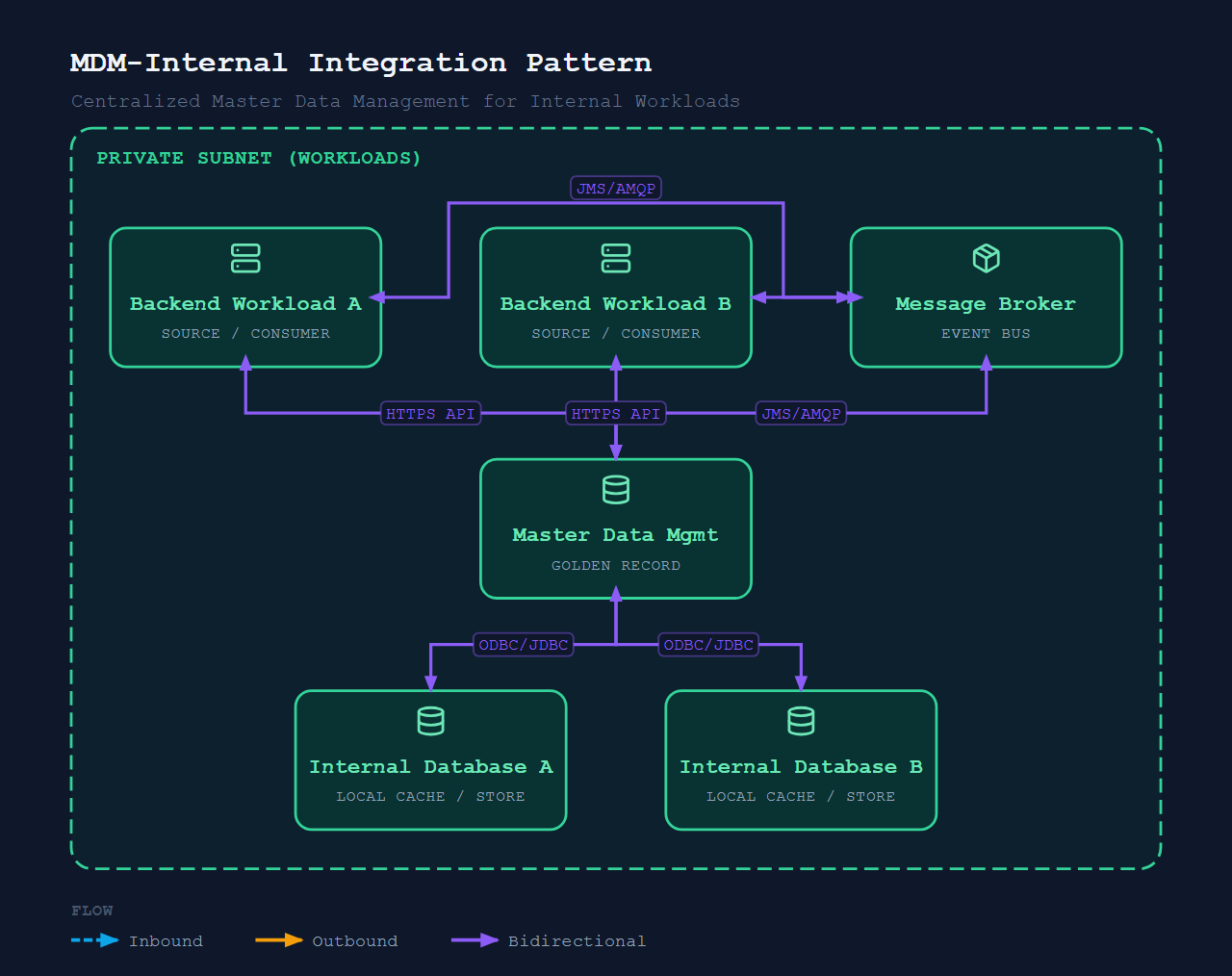 Integration Master Data Management (Internal)