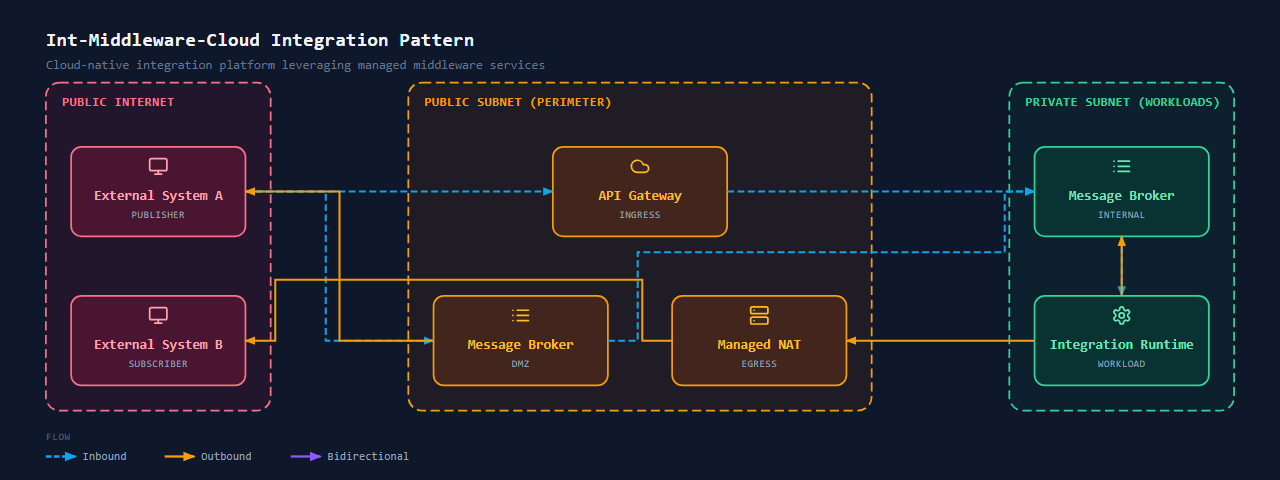 Integration Middleware Services (Cloud)