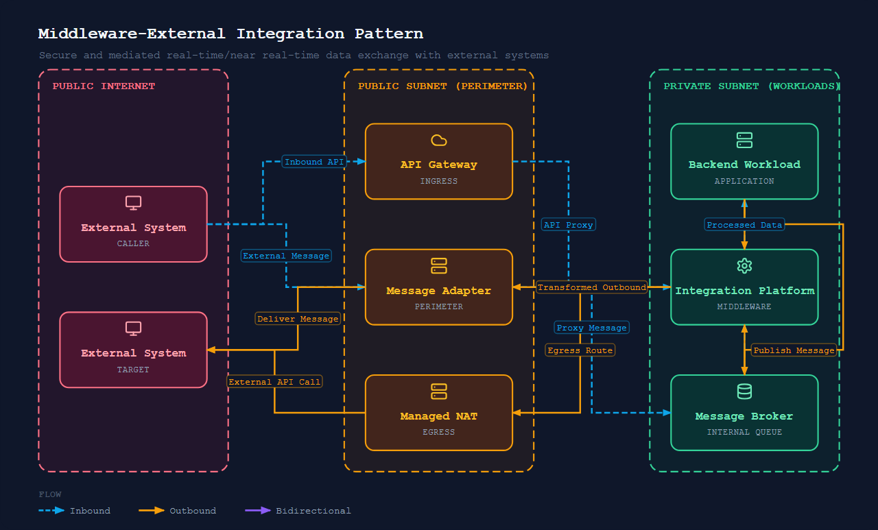 Integration Middleware Services (External)