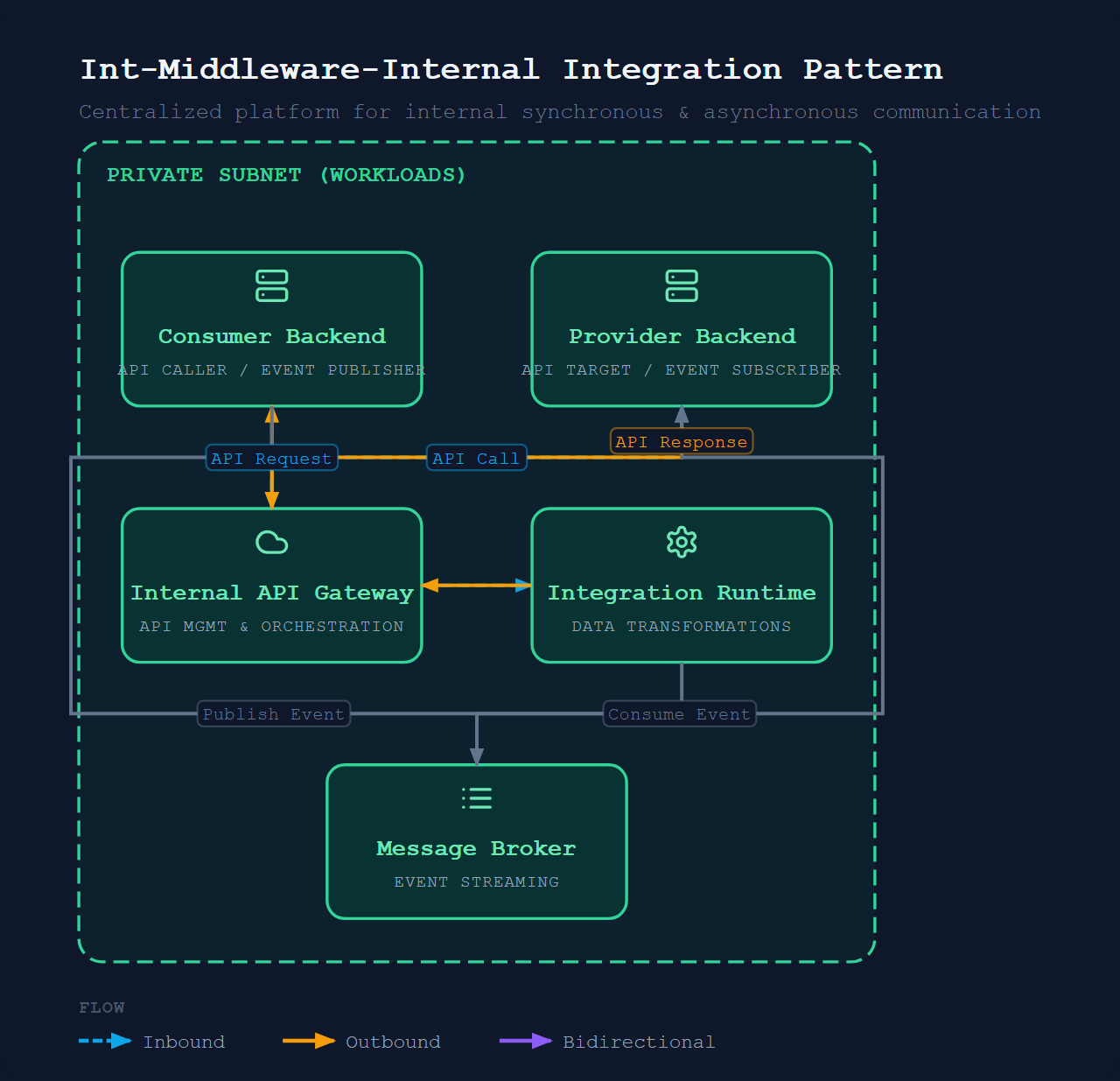 Integration Middleware Services (Internal)