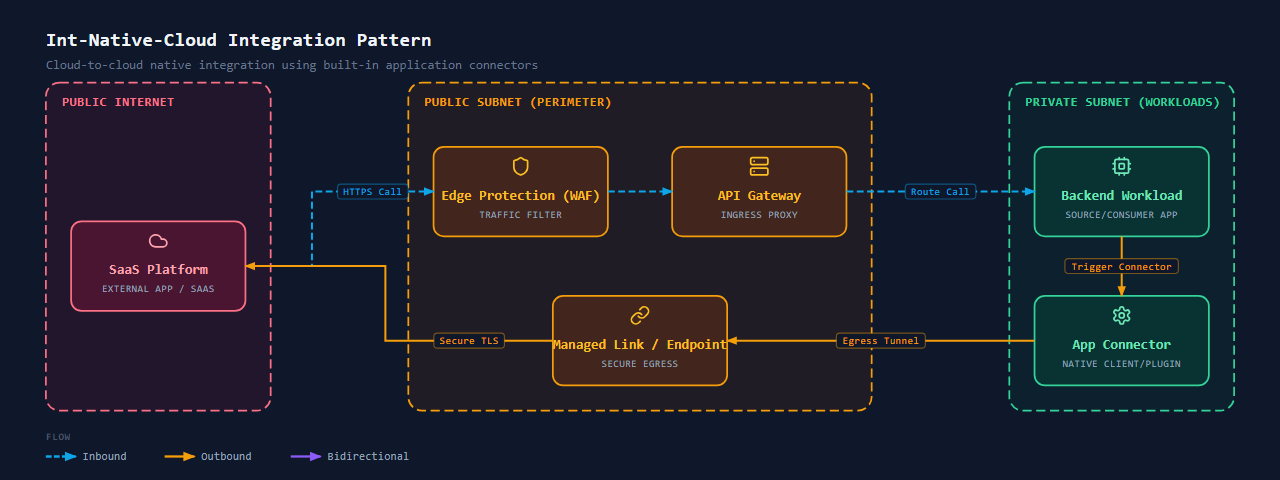 Integration Native Connectors (Cloud)