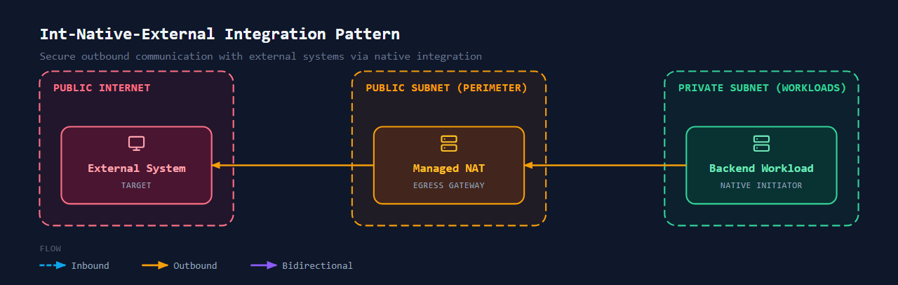 Integration Native Connectors (External)