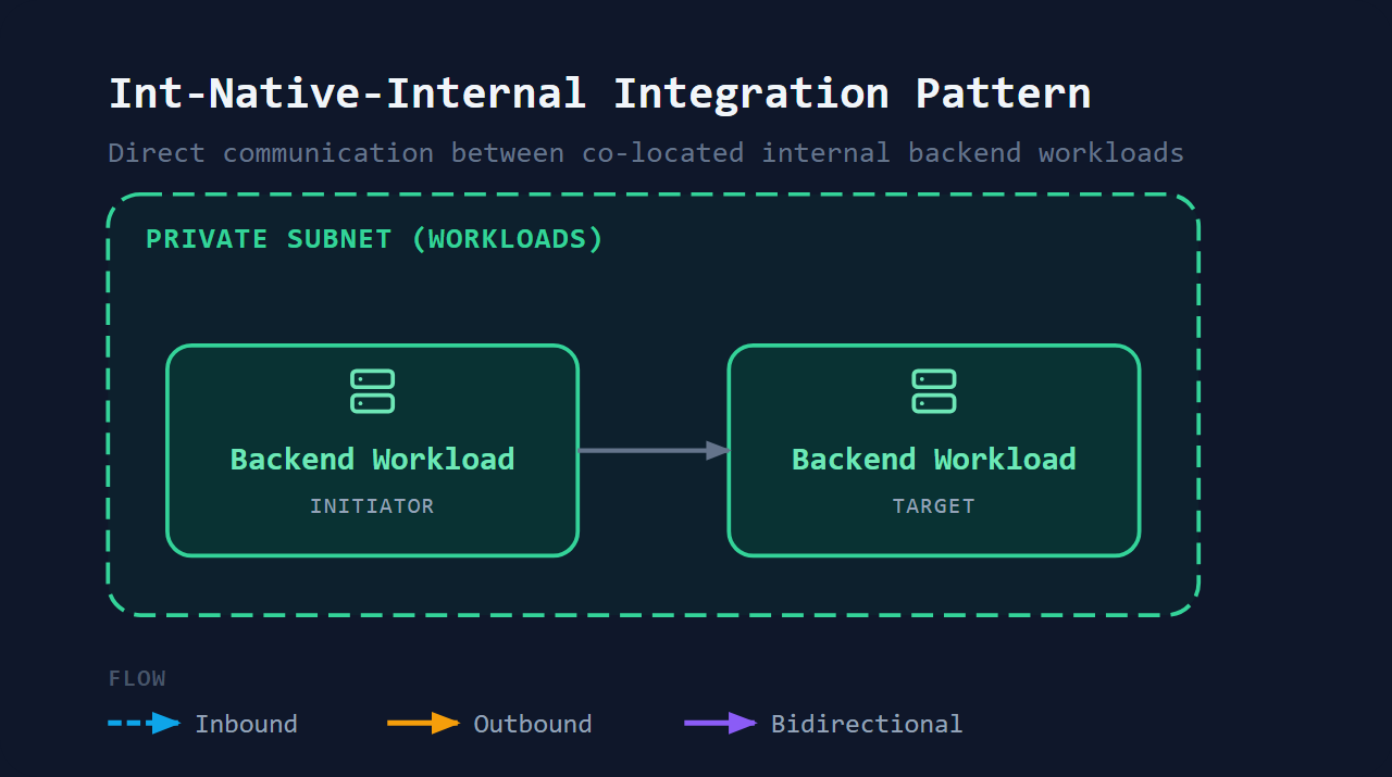 Integration Native Connectors (Internal)