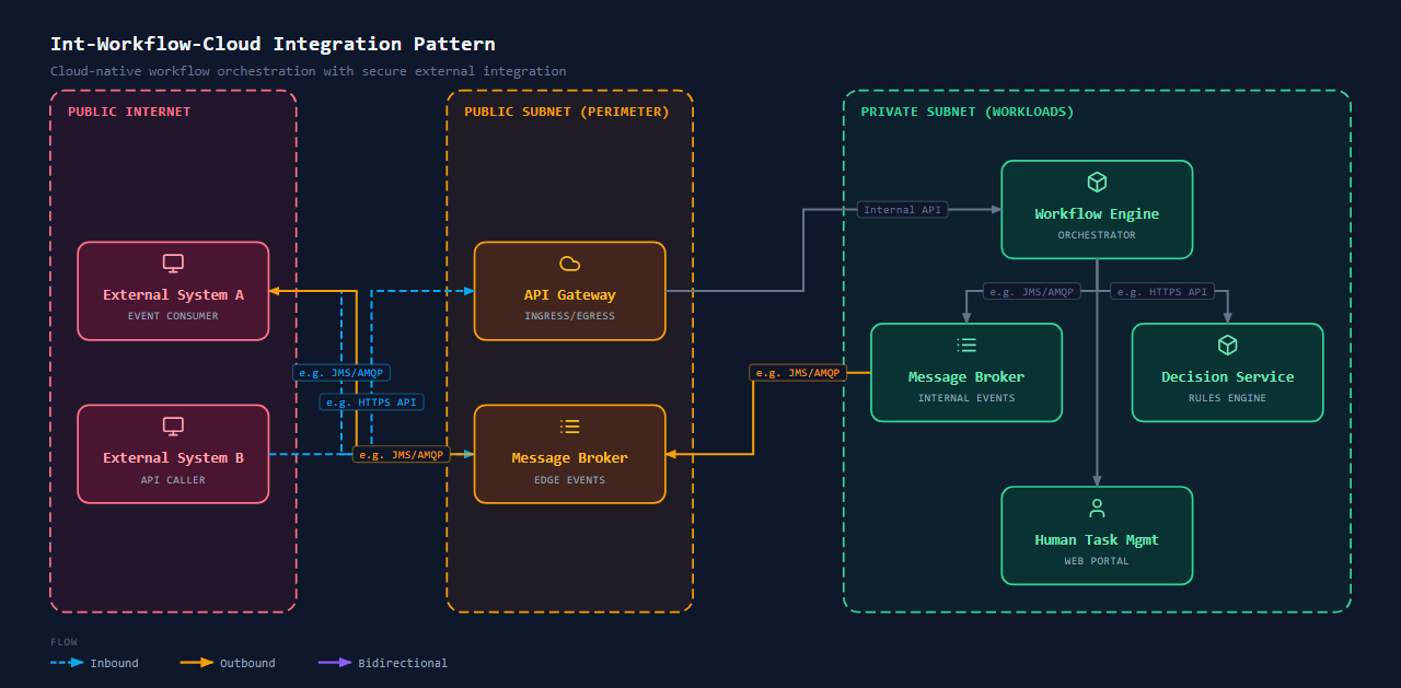 Integration Workflow & Orchestration (Cloud)