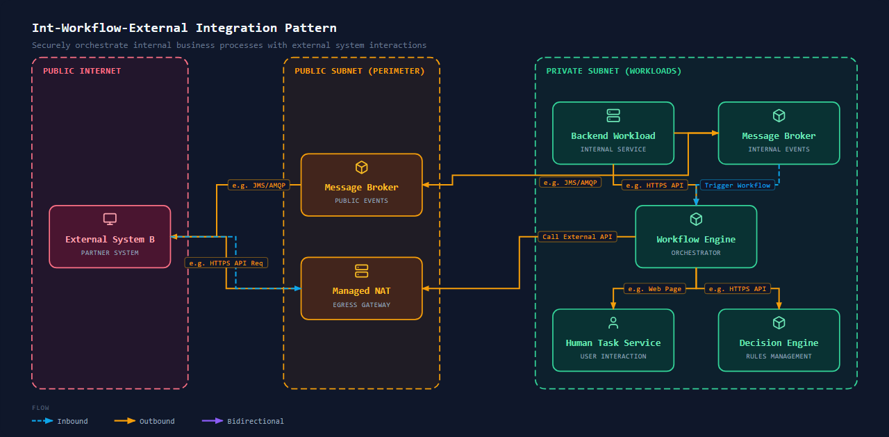Integration Workflow & Orchestration (External)