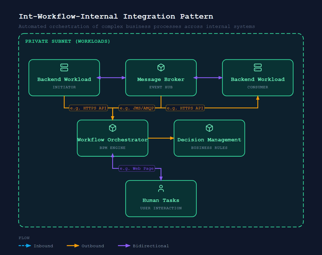 Integration Workflow & Orchestration (Internal)