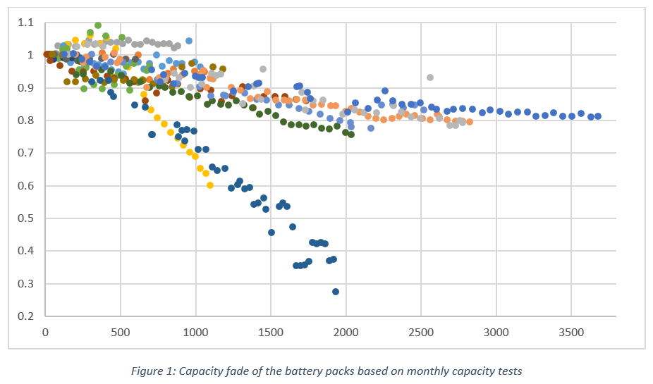 Capacity Fade