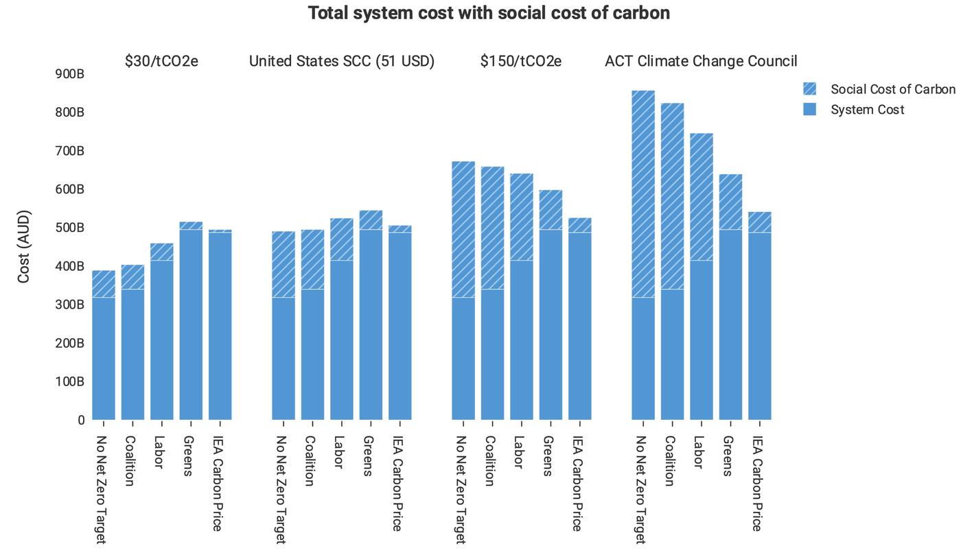 Social Cost of Carbon