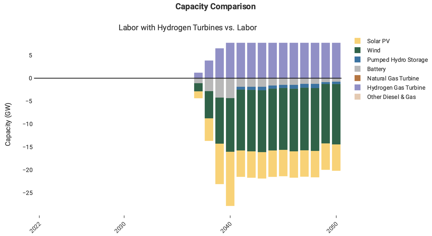 Capacity comparison