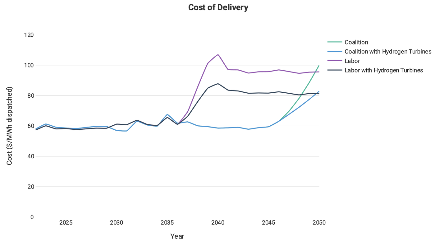 Cost of delivery