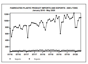 China Exports Fab Products May 2020 