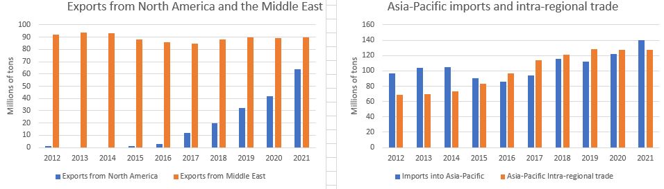 The Volume of LNG Traded Globally Expanded by Over 100 million tons ...