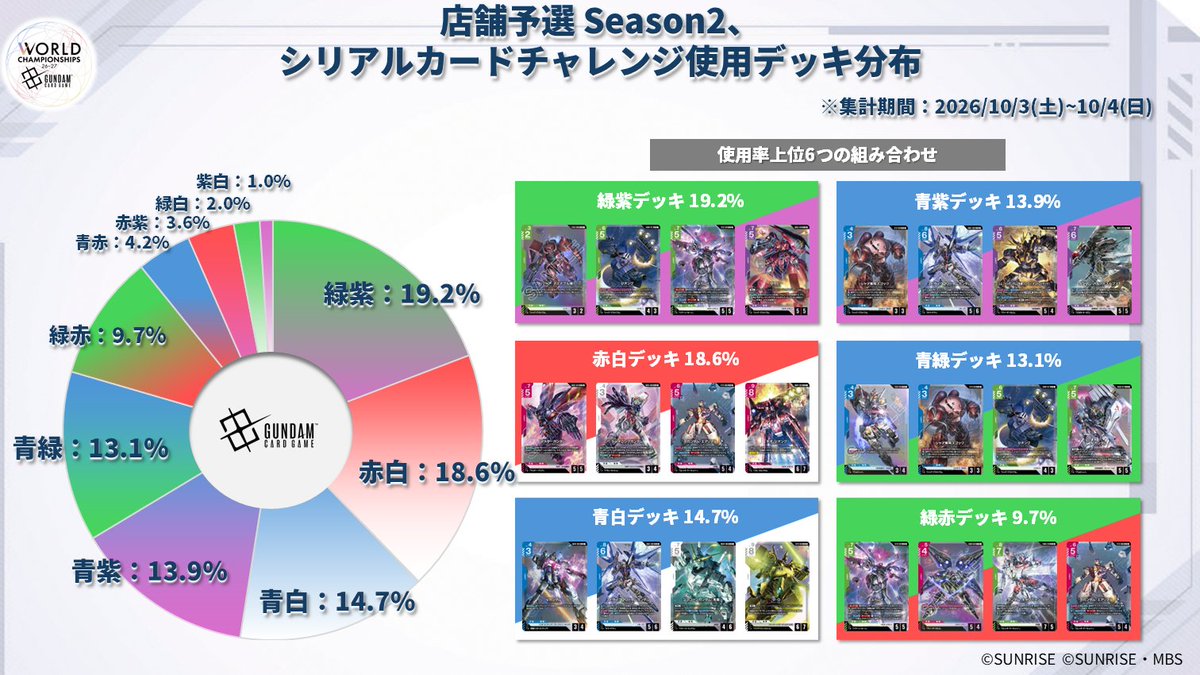 《鋼彈卡牌遊戲》公開 10 月初世界賽店鋪預選與 Serial Card Challenge 牌組分布