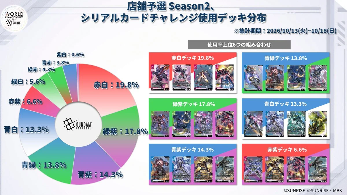 《鋼彈卡牌遊戲》公開 10/13~10/18 序號卡挑戰與店鋪預選 Season 2 牌組分布