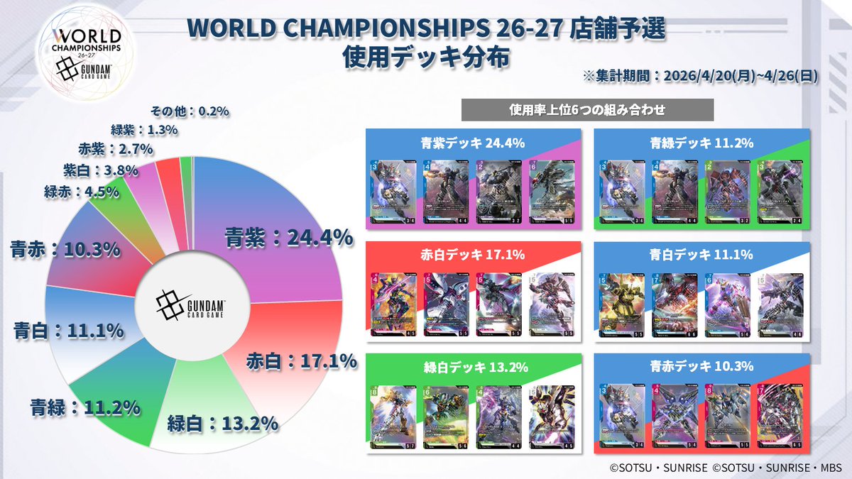 鋼彈TCG世界賽店鋪預賽牌組分布公開