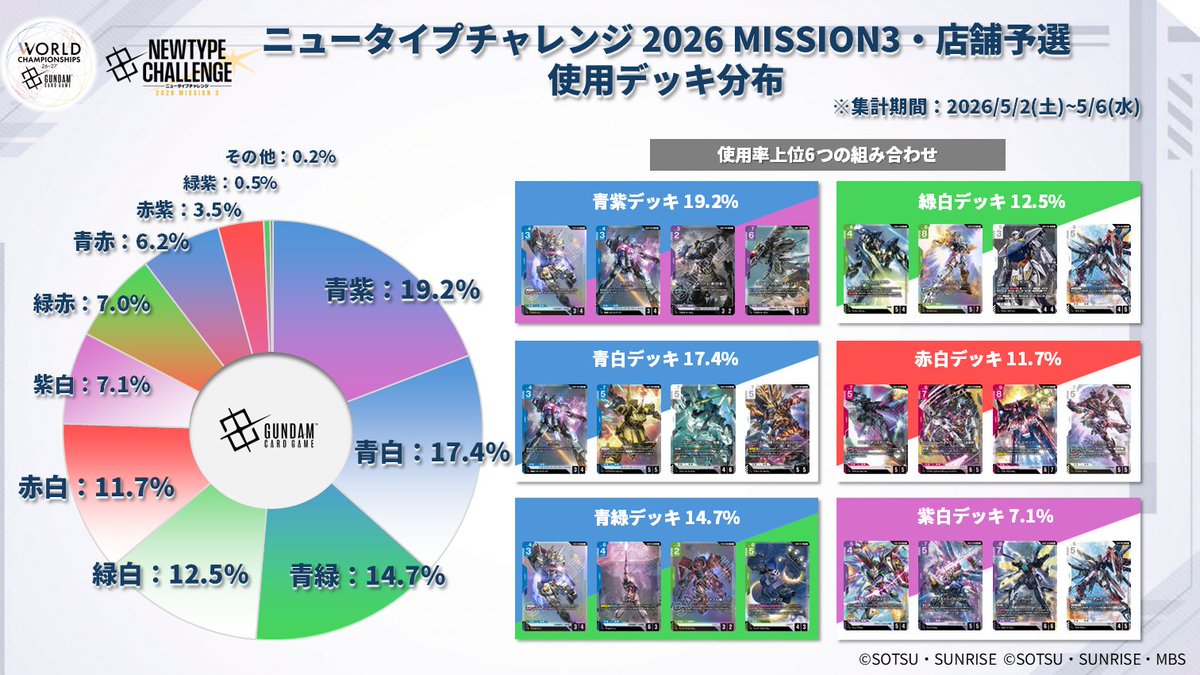 鋼彈TCG世界賽店鋪預賽牌組分布公開