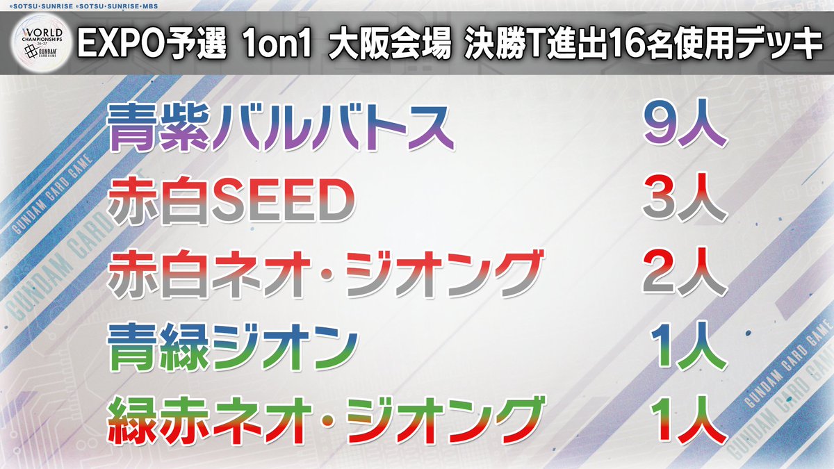 鋼彈TCG世界冠軍賽預選牌組分布公開